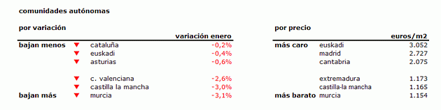 Índice idealista.com: la vivienda usada en España baja un 1,3% durante el mes de enero
