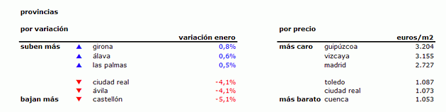 Índice idealista.com: la vivienda usada en España baja un 1,3% durante el mes de enero