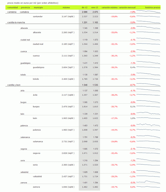 Índice idealista.com: la vivienda usada en España baja un 1,3% durante el mes de enero