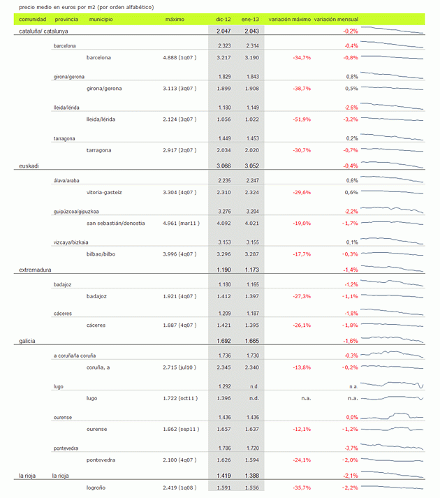 Índice idealista.com: la vivienda usada en España baja un 1,3% durante el mes de enero