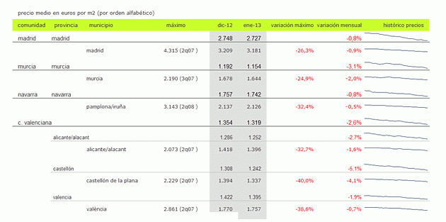 Índice idealista.com: la vivienda usada en España baja un 1,3% durante el mes de enero