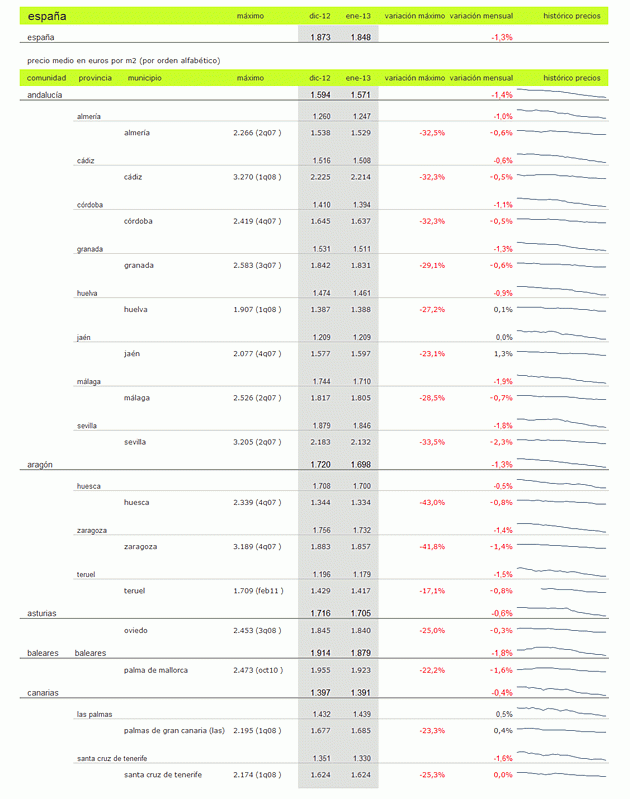 informe-precio-vivienda-enero-2013-tabla