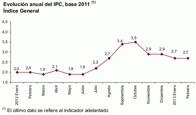 El ipc se mantiene estable en el 2,7% en febrero (gráfico)