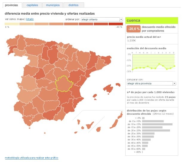 "En más del 50% del territorio nacional el precio ofertado de la vivienda está por debajo del coste de construcción"