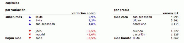 Índice idealista.com: la vivienda usada en España baja un 1,4% en febrero
