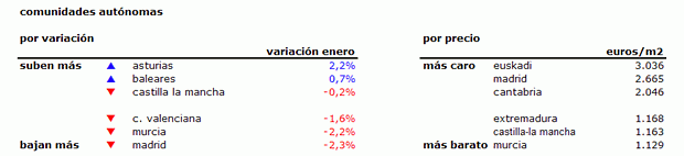 Índice idealista.com: la vivienda usada en España baja un 1,4% en febrero