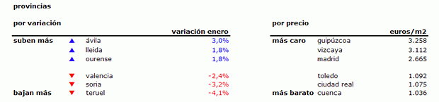 Índice idealista.com: la vivienda usada en España baja un 1,4% en febrero