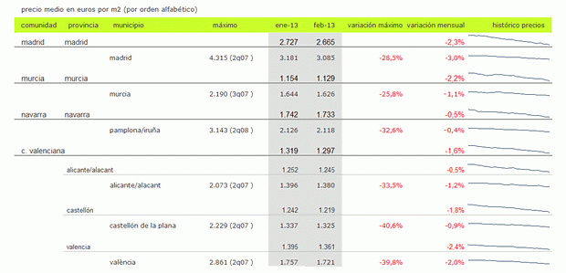 precios-vivienda-tablas-feb-2013_0