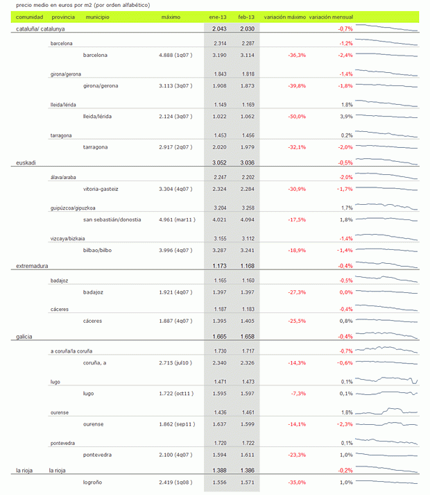 Índice idealista.com: la vivienda usada en España baja un 1,4% en febrero