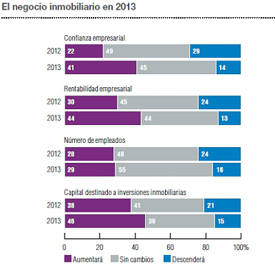  “si los precios inmobiliarios en España empiezan a ser adecuados, puede que perdamos el interés en Irlanda”