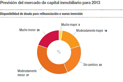  “si los precios inmobiliarios en España empiezan a ser adecuados, puede que perdamos el interés en Irlanda”
