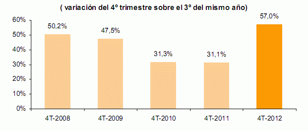 Imagen del día: evolución intertrimestral del número de familias y empresas en quiebra