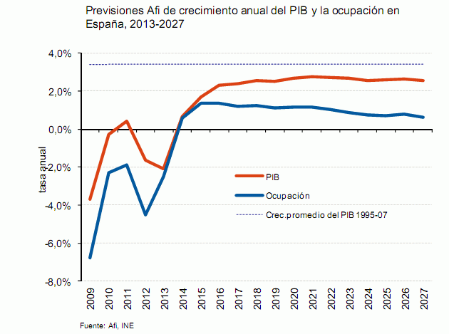fuente: afi e ine Imagen del día: crecimiento del PIB entre 2013-2027