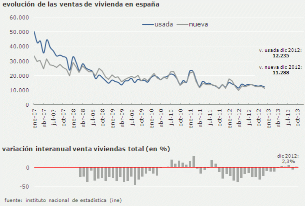 La compraventa de viviendas bajó un 11,3% en 2012 tras repuntar en diciembre