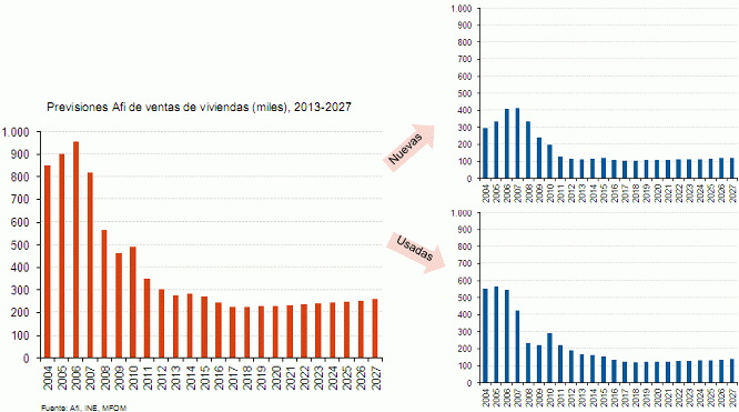 Imagen del día: previsiones de ventas de viviendas en los próximos años