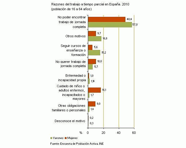 Imagen del día: razones por las que hombres y mujeres trabajan a tiempo parcial en España