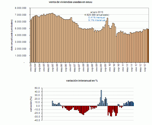 La venta de viviendas usadas en eeuu repunta y encadena casi un año de subidas anuales