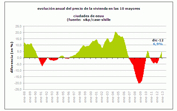  El precio de la vivienda en eeuu subió un 6,8% en diciembre, el mayor repunte en siete años
