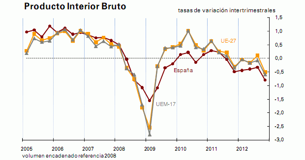 La economía española cayó un 0,8% en el cuarto trimestre y el bde dice que el PIB sigue bajando
