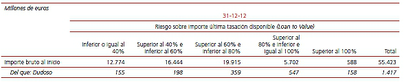 La mitad de los hipotecados con banco santander ya debe menos del 60% del valor de la vivienda