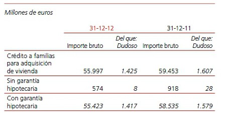 La mitad de los hipotecados con banco santander ya debe menos del 60% del valor de la vivienda