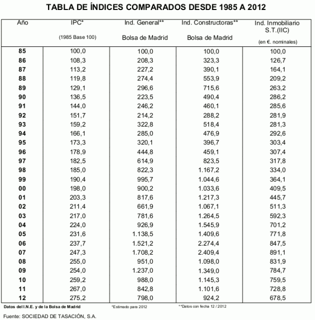 ¿Cuánto ha subido en los últimos 27 años el precio de la vivienda nueva en tu ciudad? (Tabla)