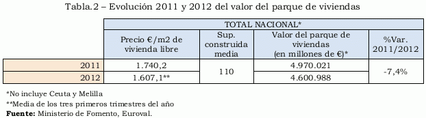 valor-parque-viviendas-2012-2