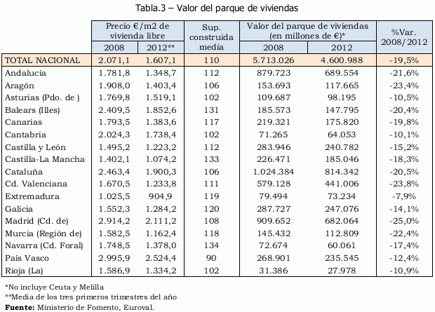 El valor de todas las viviendas de España cae 1,1 billones de euros desde que comenzó la crisis