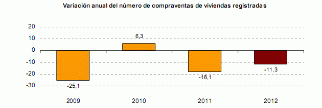 La venta de viviendas apacigua la caída en 2012 al bajar un 11,3%