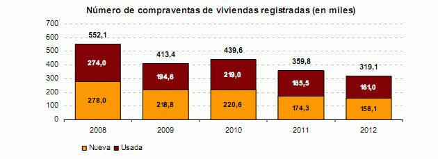 La venta de viviendas apacigua la caída en 2012 al bajar un 11,3%