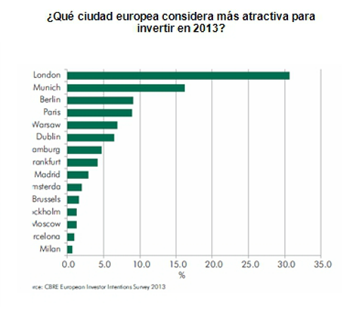 Madrid, en el top 10 de las ciudades europeas más atractivas para invertir en ladrillo