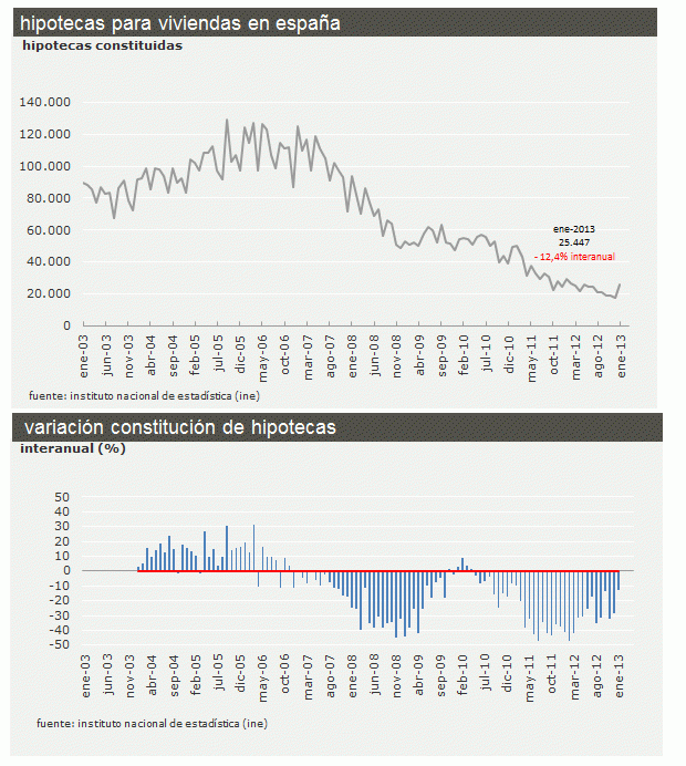 Las hipotecas inscritas sobre viviendas registran en enero la menor caída anual en dos años
