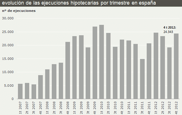 Un 34% de los desahucios solicitados se quedaron sin ejecutar en 2012