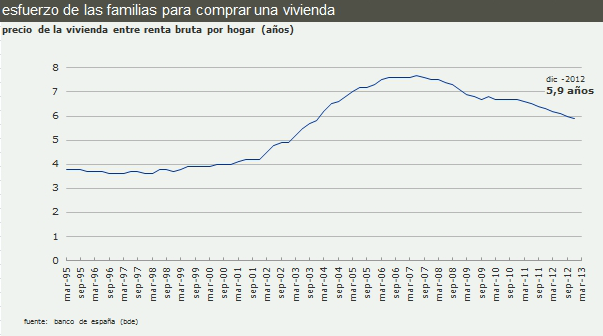 El esfuerzo para comprar un piso cae al 32,4% de los ingresos de un hogar, el nivel más bajo en una década (gráficos)