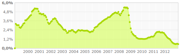 evolución histórica del euribor Euribor marzo 2013: vuelven las caídas a mínimos (calculadora personalizada)