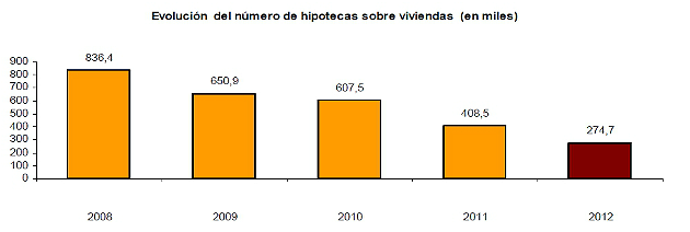  El número de hipotecas sobre viviendas se hunde un 67,1% desde el inicio de la crisis