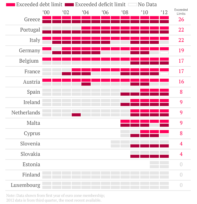 Imagen del día: nº De incumplimientos de los límites de deuda y déficit por países europeos