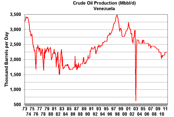 Imagen del día: gráfico de producción de petróleo en Venezuela desde el año 1973