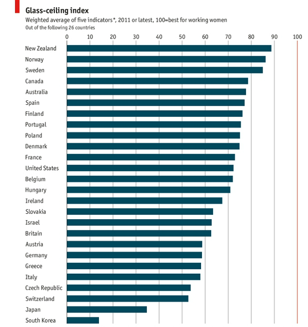 Imagen del día: países donde las mujeres tienen mayor probabilidad de igualdad laboral