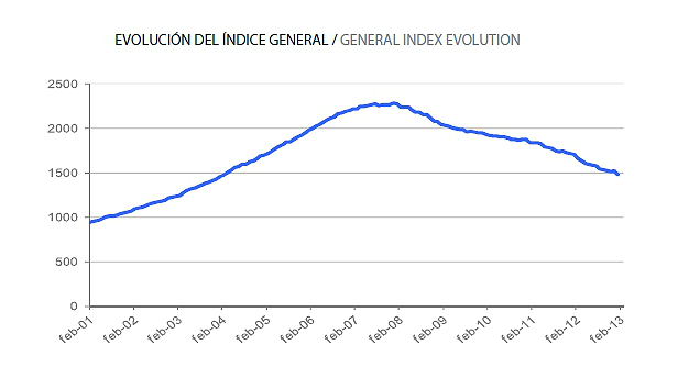  Informe tinsa febrero: el precio de la vivienda cae un 11,6% en tasa interanual