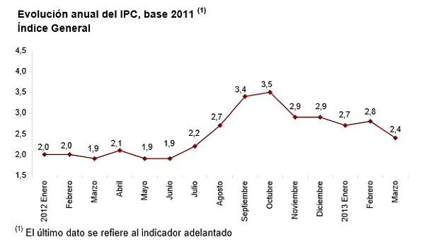  Ipc marzo 2013: baja cuatro décimas hasta el 2,4% en tasa interanual (gráficos)