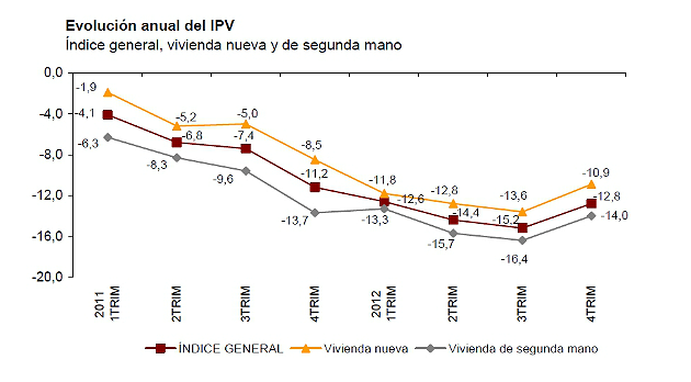 fuente: ine El precio de la vivienda bajó un 13,7% en 2012, su mayor caíDa desde el inicio de la crisis