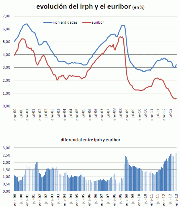 irph-euribor-2013-2