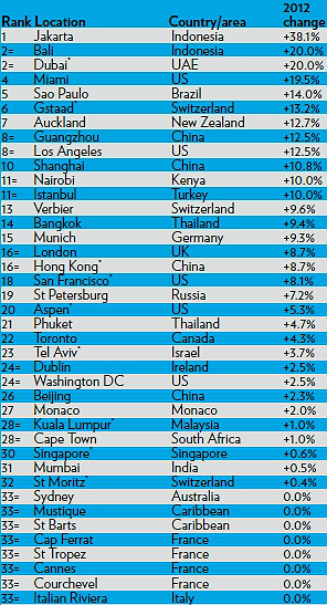  Evolución del precio de la vivienda de lujo en 2012 por países (ranking)