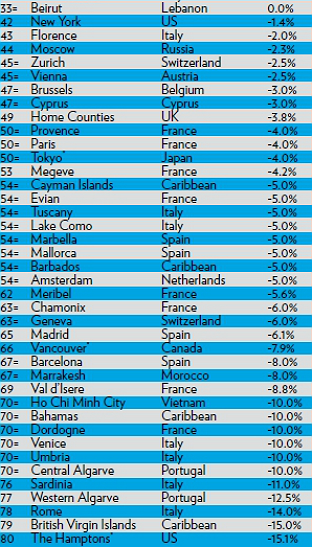  Evolución del precio de la vivienda de lujo en 2012 por países (ranking)