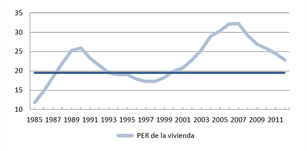  La vivienda en España sigue sobrevalorada al menos un 15%, según el instituto Juan de mariana