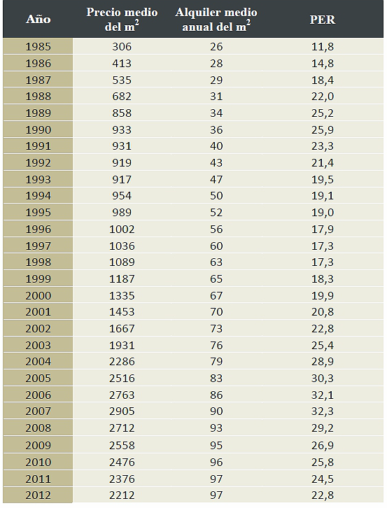  La vivienda en España sigue sobrevalorada al menos un 15%, según el instituto Juan de mariana