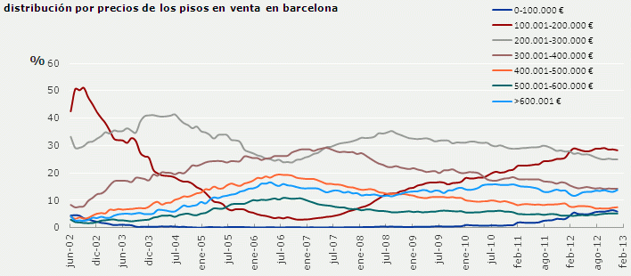Los pisos de menos de 100.000 euros salen del ostracismo en Madrid y Barcelona (gráficos)