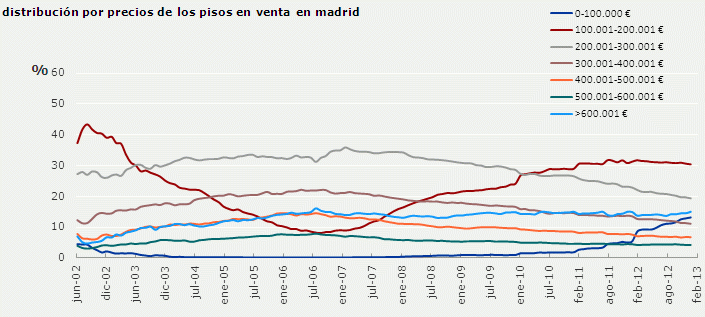 Los pisos de menos de 100.000 euros salen del ostracismo en Madrid y Barcelona (gráficos)