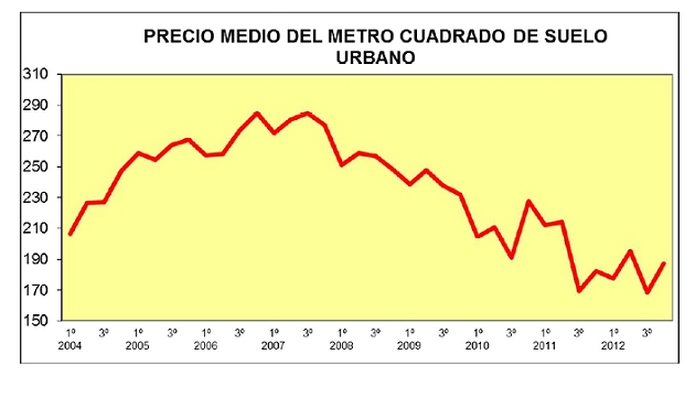 El precio de suelo Urbano subió un 2,7% interanual en el último trimestre de 2012, según fomento